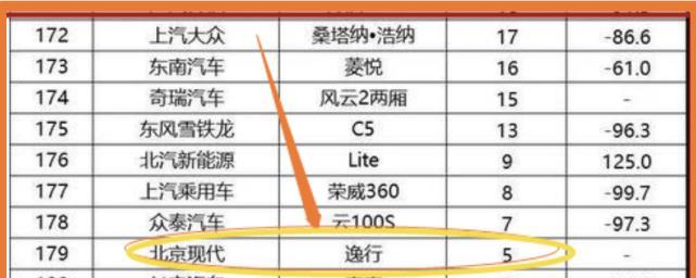 现代销量最惨的车：8月份只卖出了5台，如今优惠3万还挺划算！