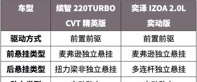 15万左右选SUV，这2款合资车省油省心又耐用