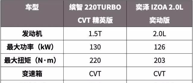 15万左右选SUV，这2款合资车省油省心又耐用