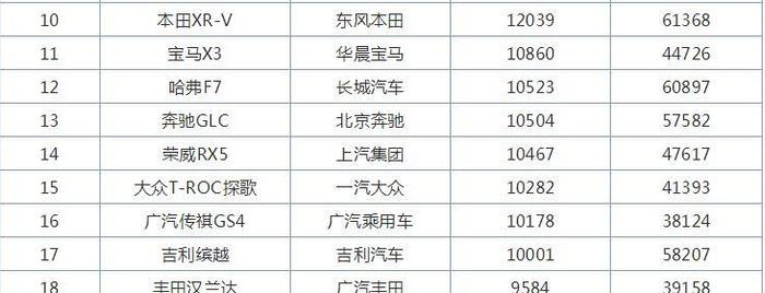 令人唏嘘，五月SUV销量排行榜新鲜出炉，曾经的昂科威已彻底没落