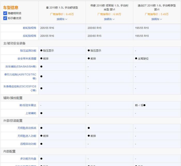 比亚迪秦、吉利帝豪、长安逸动，10万内落地，哪家强？