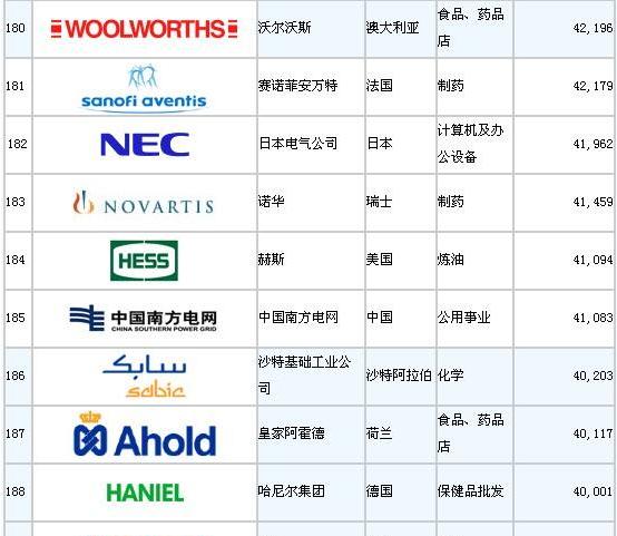 世界500强最新名单，美日缩水明显