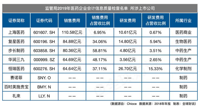 上海医药、复星医药无一幸免，高销售低研发何时休？