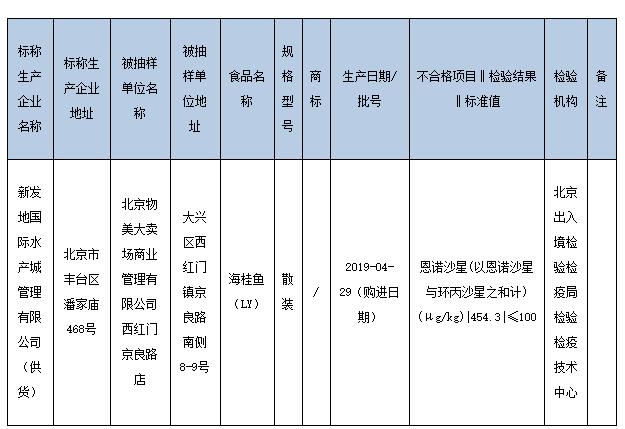 北京物美大卖场商业管理有限公司西红门京良路店检出不合格海桂鱼