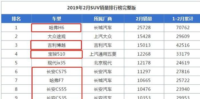 甄查漫谈|长安3款入围SUV销量榜前十，自主的压力依然大