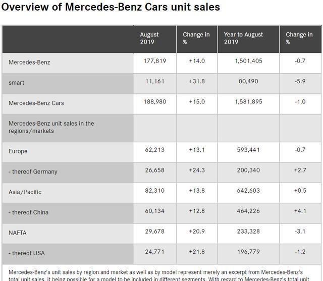 国内新车销售超6万辆 梅赛德斯-奔驰8月销量数据公布