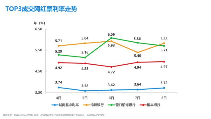 小ai票据情报局21：票价打响月初第一弹，市场作何回应？