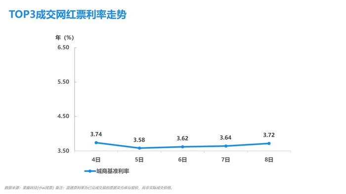 小ai票据情报局21：票价打响月初第一弹，市场作何回应？