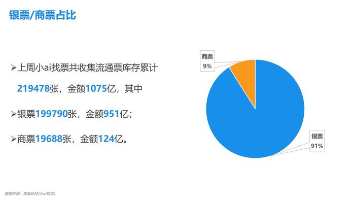 小ai票据情报局21：票价打响月初第一弹，市场作何回应？