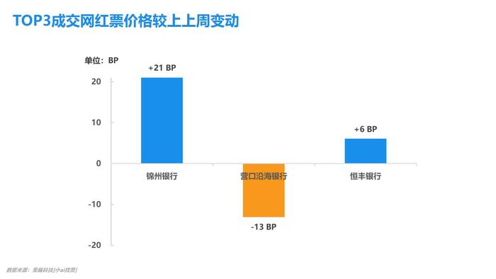 小ai票据情报局22：供求关系趋于平衡，利率下行空间有限