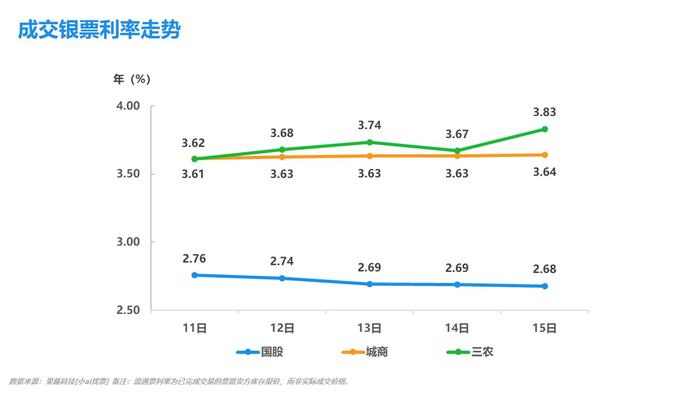 小ai票据情报局22：供求关系趋于平衡，利率下行空间有限