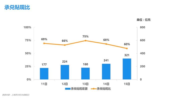 小ai票据情报局22：供求关系趋于平衡，利率下行空间有限