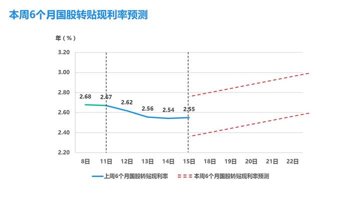 小ai票据情报局22：供求关系趋于平衡，利率下行空间有限