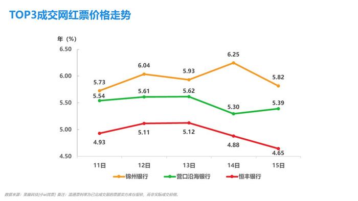 小ai票据情报局22：供求关系趋于平衡，利率下行空间有限