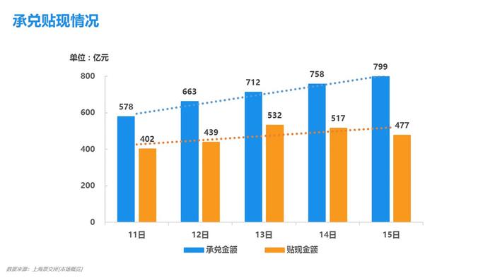 小ai票据情报局22：供求关系趋于平衡，利率下行空间有限