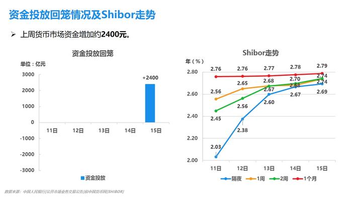 小ai票据情报局22：供求关系趋于平衡，利率下行空间有限