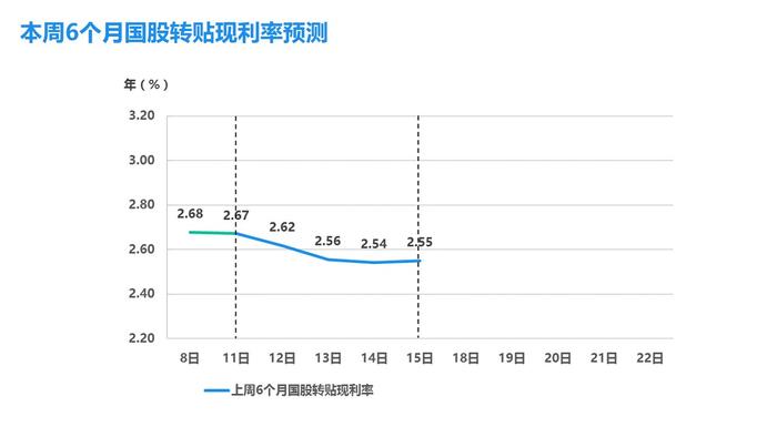 小ai票据情报局22：供求关系趋于平衡，利率下行空间有限