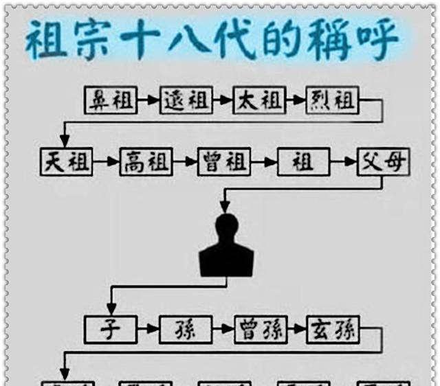 一张图，搞定九族、五服、六亲和祖宗十八代，没几个人真能搞清楚