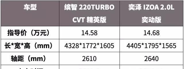 15万左右选SUV，这2款合资车省油省心又耐用