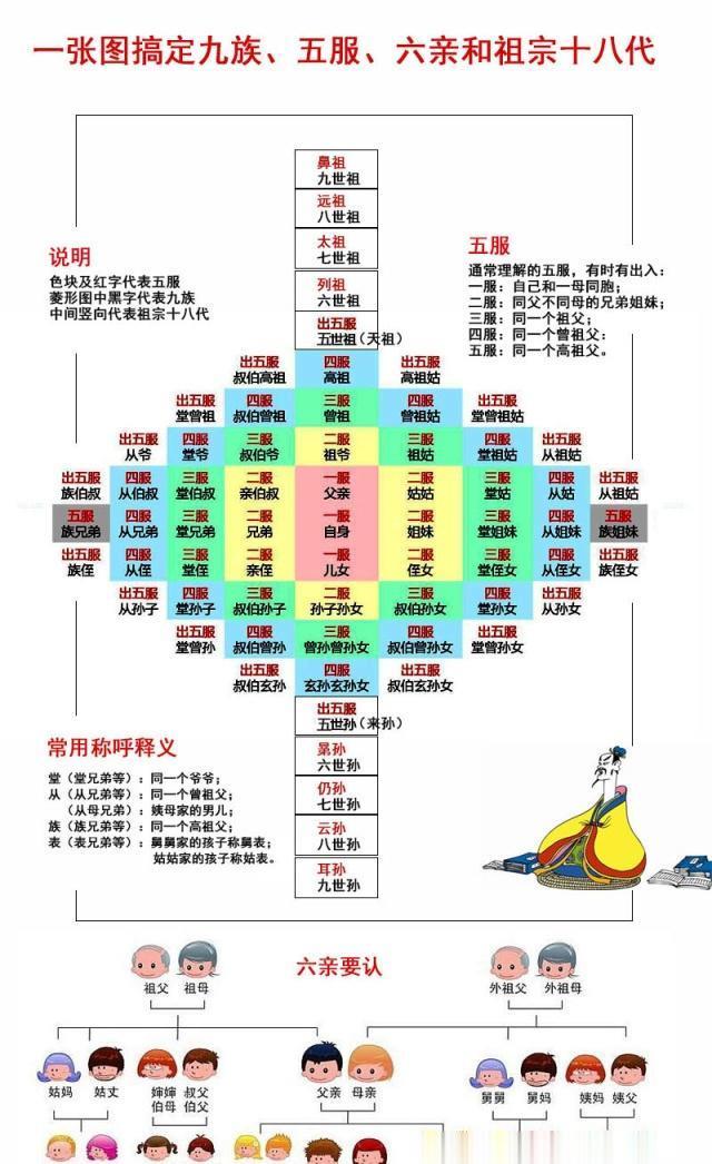 一张图，搞定九族、五服、六亲和祖宗十八代，没几个人真能搞清楚