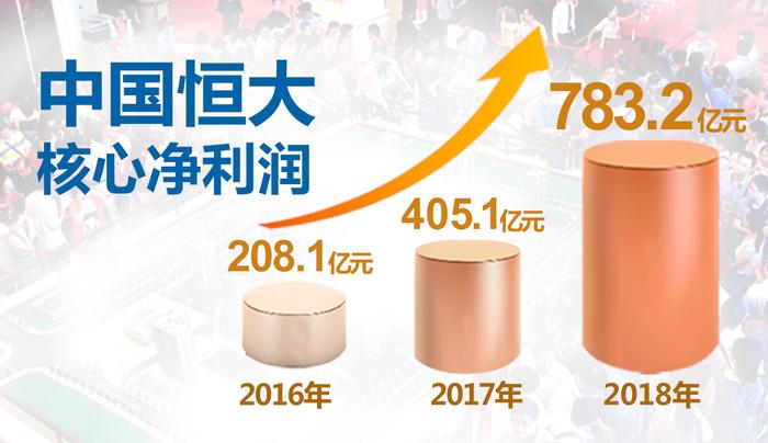 恒大2018年报：核心净利783亿创纪录 多元布局培育新增长点