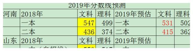 2019年山东高考分数线会是多少？一线老师：可能会与2017年持平