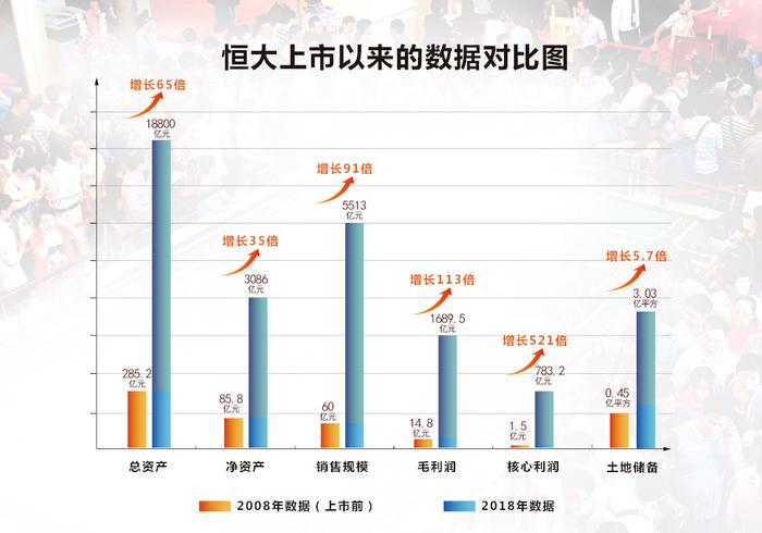 恒大2018年报：核心净利783亿创纪录 多元布局培育新增长点