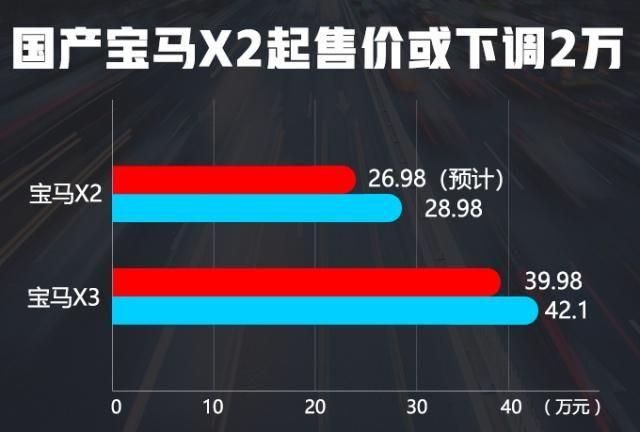 宝马X2国产上市，比X1便宜，颜值秒杀奔驰GLA，超值