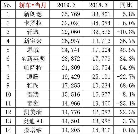 这豪车销量不一般，仅比凯美瑞少卖2百台，现降价8万，买啥C级