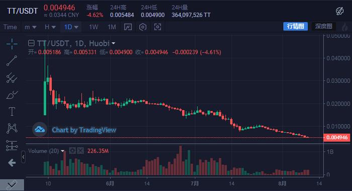 火币IEO甩货行动：10个项目全部腰斩 收割机名不虚传