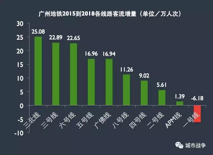 统计了过去4年的地铁客流变化，感叹广州的“东升西落”