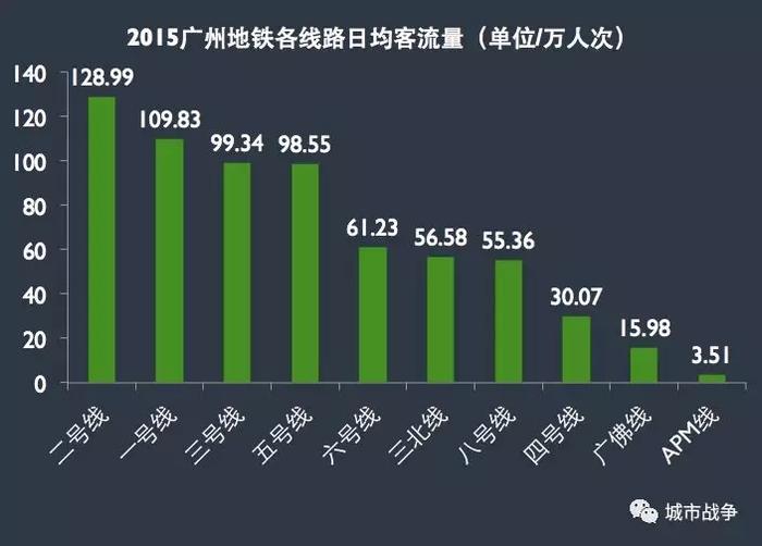 统计了过去4年的地铁客流变化，感叹广州的“东升西落”