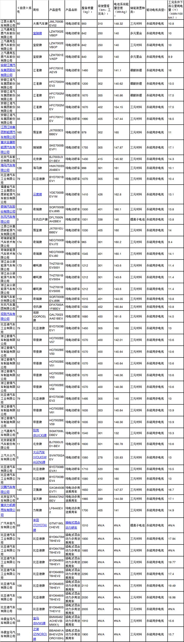 第13批新能源推荐目录乘用车分析：11款纯电动车获1.32倍补贴