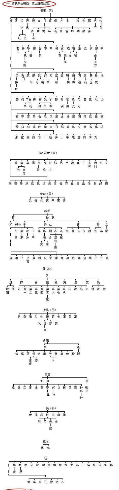 上古八姓之一的“姒”姓，都有哪些名人？