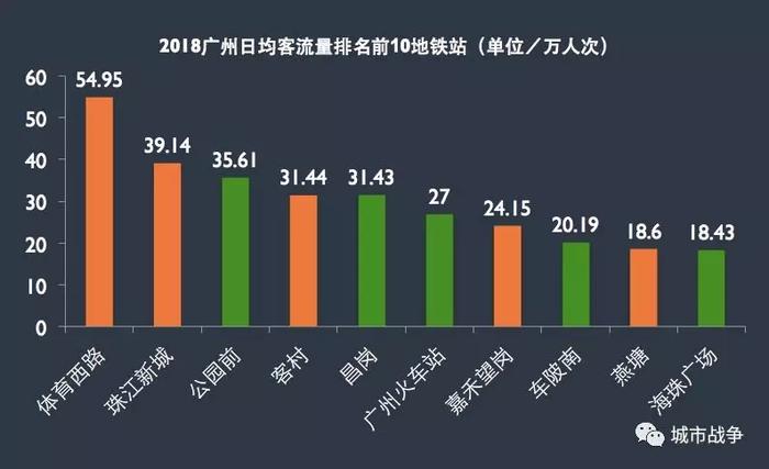 统计了过去4年的地铁客流变化，感叹广州的“东升西落”