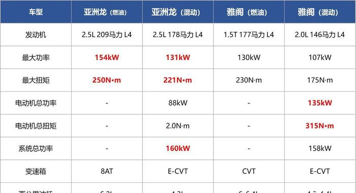 治愈纠结，日系B级的最佳口碑代表，雅阁、亚洲龙如何选才是正解