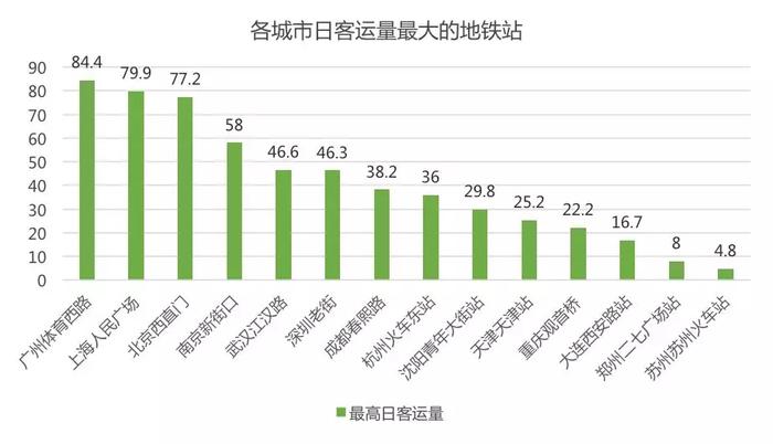 统计了过去4年的地铁客流变化，感叹广州的“东升西落”