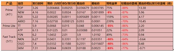 火币IEO甩货行动：10个项目全部腰斩 收割机名不虚传