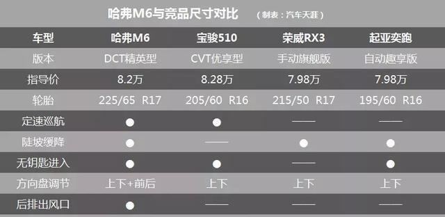 6万6起售的哈弗M6就配陡坡缓降+分区空调，到底有多超值？