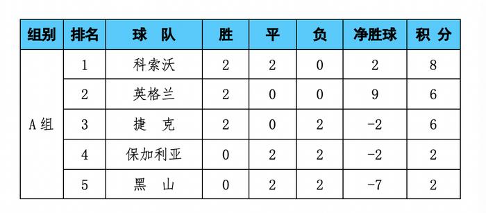 足坛奇迹！欧洲鱼腩克劲敌赢队史第2胜，积8分力压英格兰登顶