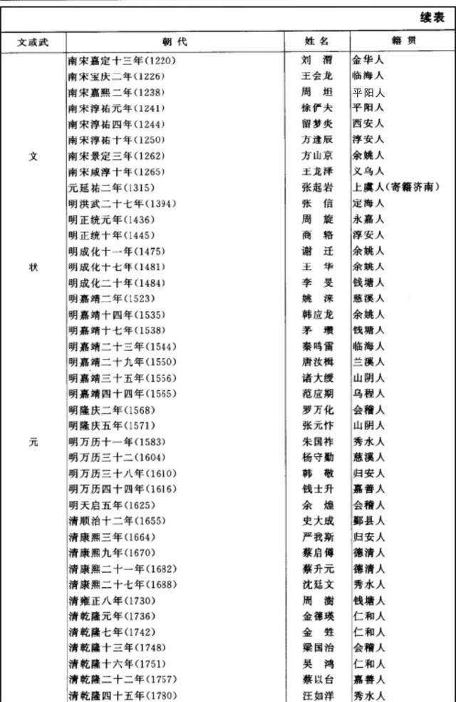 历史上浙江籍状元与进士知多少？