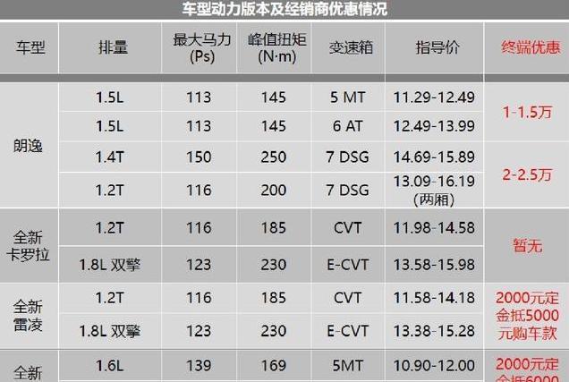 全新朗逸、卡罗拉、轩逸对比！哪个才是你的菜？