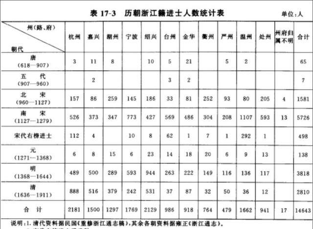 历史上浙江籍状元与进士知多少？