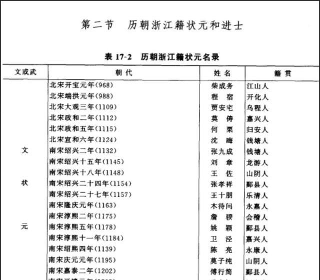 历史上浙江籍状元与进士知多少？