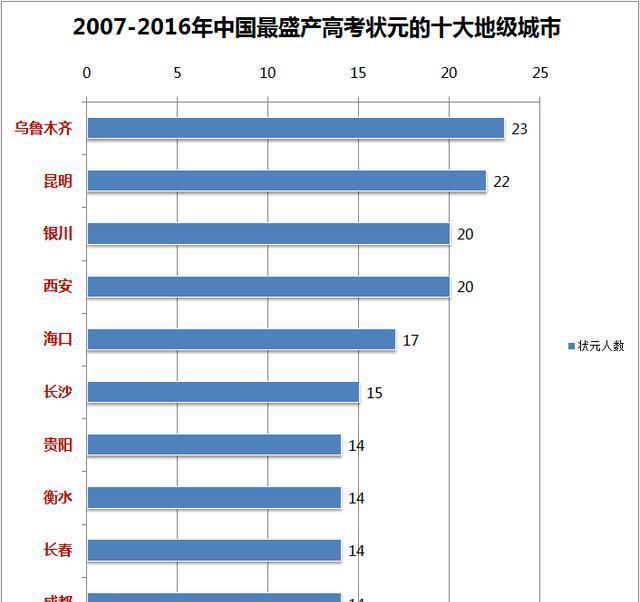 没想到！中国最盛产高考状元的城市昆明排第二