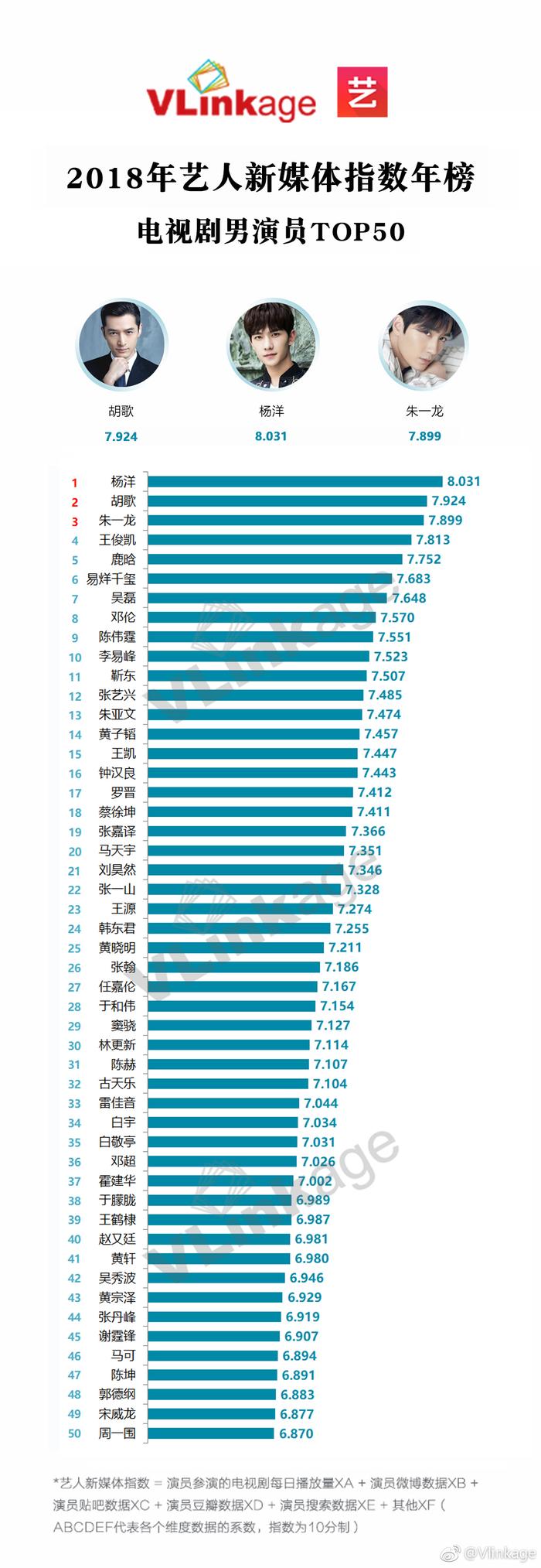2012-2019电视剧演员榜单对比：男胡歌、女赵丽颖杨幂，他们最稳