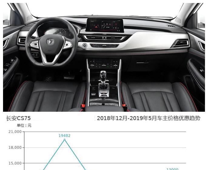 国产紧凑型SUV降价排行，哈弗H6优惠2万多，销量是靠大幅优惠？