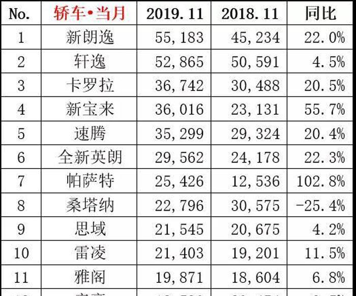 11月轿车，月销过5万台朗逸和轩逸“收割车市”，雅阁又丢月销冠