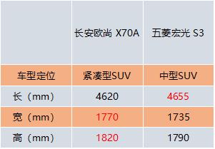 长安欧尚X70A与五菱宏光S3，谁更有料，谁更狠？