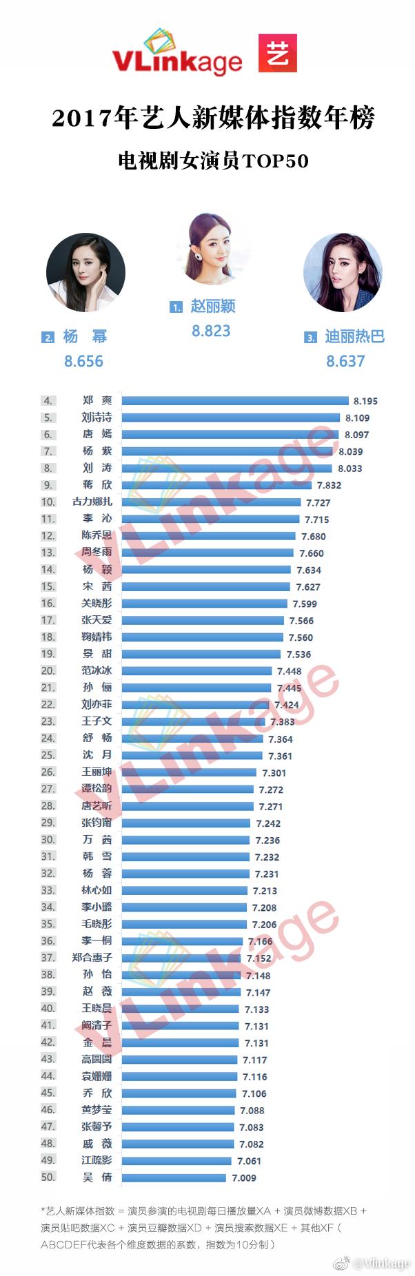 2012-2019电视剧演员榜单对比：男胡歌、女赵丽颖杨幂，他们最稳